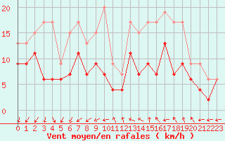 Courbe de la force du vent pour Istres (13)