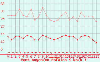 Courbe de la force du vent pour Luc-sur-Orbieu (11)