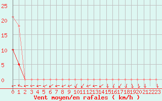 Courbe de la force du vent pour Monts-sur-Guesnes (86)