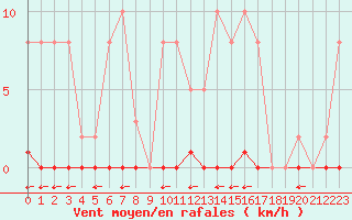 Courbe de la force du vent pour Bziers-Centre (34)