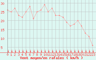 Courbe de la force du vent pour Rochegude (26)