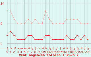 Courbe de la force du vent pour La Beaume (05)