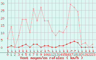Courbe de la force du vent pour La Javie (04)