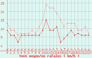 Courbe de la force du vent pour Mont-de-Marsan (40)