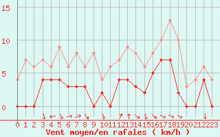 Courbe de la force du vent pour Orange (84)
