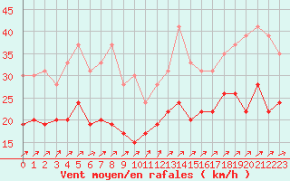 Courbe de la force du vent pour Landivisiau (29)
