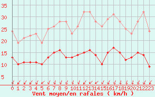 Courbe de la force du vent pour Angers-Marc (49)