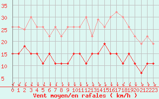 Courbe de la force du vent pour Chartres (28)