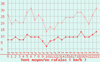 Courbe de la force du vent pour Guret Saint-Laurent (23)