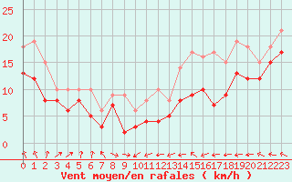 Courbe de la force du vent pour Mont-Saint-Vincent (71)