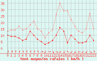 Courbe de la force du vent pour Calvi (2B)