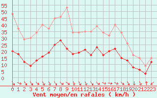 Courbe de la force du vent pour Millau - Soulobres (12)