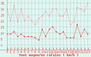 Courbe de la force du vent pour Nmes - Courbessac (30)