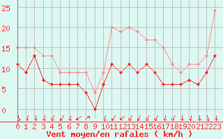 Courbe de la force du vent pour Ambrieu (01)
