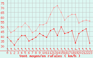 Courbe de la force du vent pour Leucate (11)