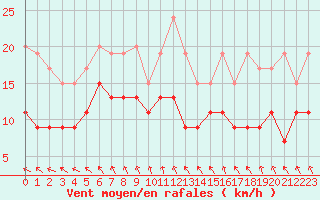 Courbe de la force du vent pour Dunkerque (59)