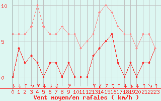 Courbe de la force du vent pour Bagnres-de-Luchon (31)