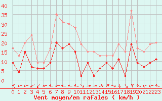 Courbe de la force du vent pour Biscarrosse (40)