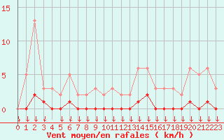 Courbe de la force du vent pour Hohrod (68)