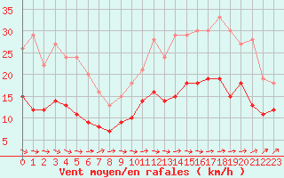 Courbe de la force du vent pour Ploumanac
