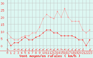 Courbe de la force du vent pour Langres (52) 