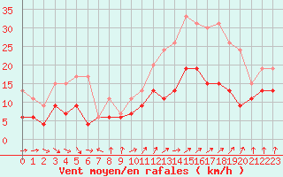 Courbe de la force du vent pour Nantes (44)