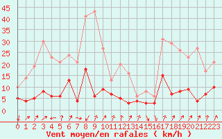 Courbe de la force du vent pour Bourg-Saint-Maurice (73)