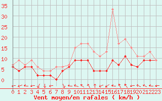 Courbe de la force du vent pour Saint-Dizier (52)