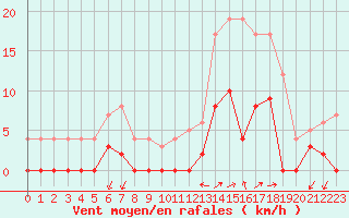 Courbe de la force du vent pour Chamonix-Mont-Blanc (74)