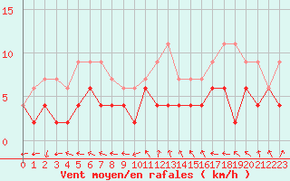 Courbe de la force du vent pour Poitiers (86)