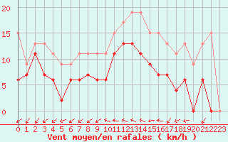 Courbe de la force du vent pour Bordeaux (33)