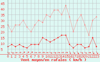 Courbe de la force du vent pour Paris - Montsouris (75)