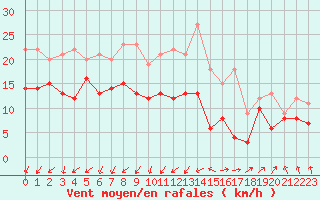 Courbe de la force du vent pour Ile d