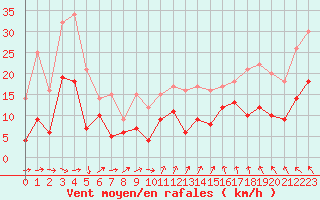 Courbe de la force du vent pour Rennes (35)