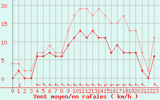 Courbe de la force du vent pour Agen (47)