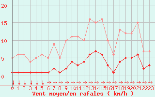 Courbe de la force du vent pour Fiscaglia Migliarino (It)