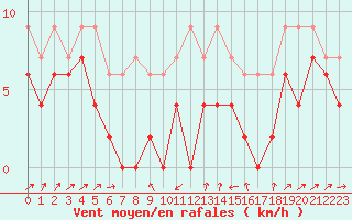 Courbe de la force du vent pour Le Puy - Loudes (43)