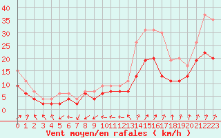 Courbe de la force du vent pour Chteauroux (36)