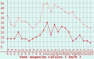Courbe de la force du vent pour Saint-Brieuc (22)
