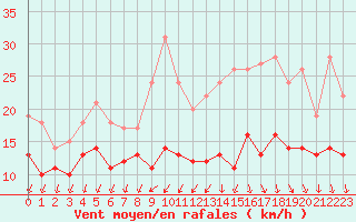 Courbe de la force du vent pour Lille (59)