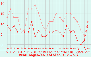 Courbe de la force du vent pour Cap Corse (2B)