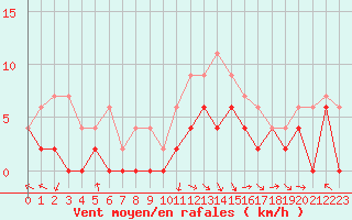 Courbe de la force du vent pour Guret Saint-Laurent (23)