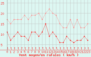 Courbe de la force du vent pour Ble / Mulhouse (68)