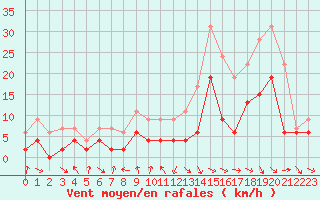 Courbe de la force du vent pour Charleville-Mzires (08)