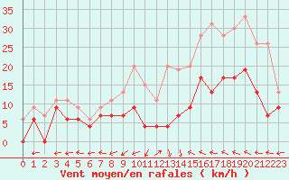 Courbe de la force du vent pour Albi (81)