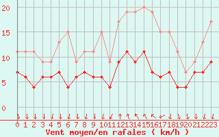 Courbe de la force du vent pour Cannes (06)
