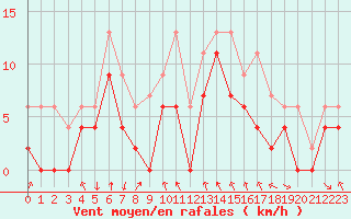 Courbe de la force du vent pour Saint-Etienne (42)