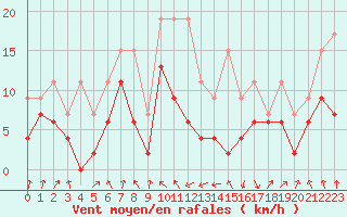 Courbe de la force du vent pour Ble / Mulhouse (68)