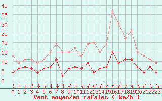 Courbe de la force du vent pour Cannes (06)