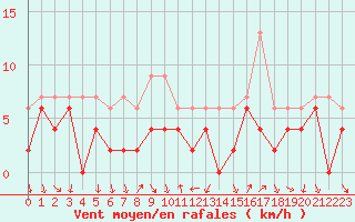 Courbe de la force du vent pour Bourg-Saint-Maurice (73)